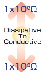 Achilles Dissipative To Conductive